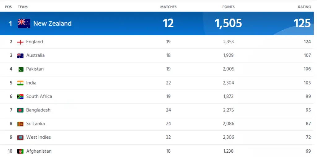 ranking june 13